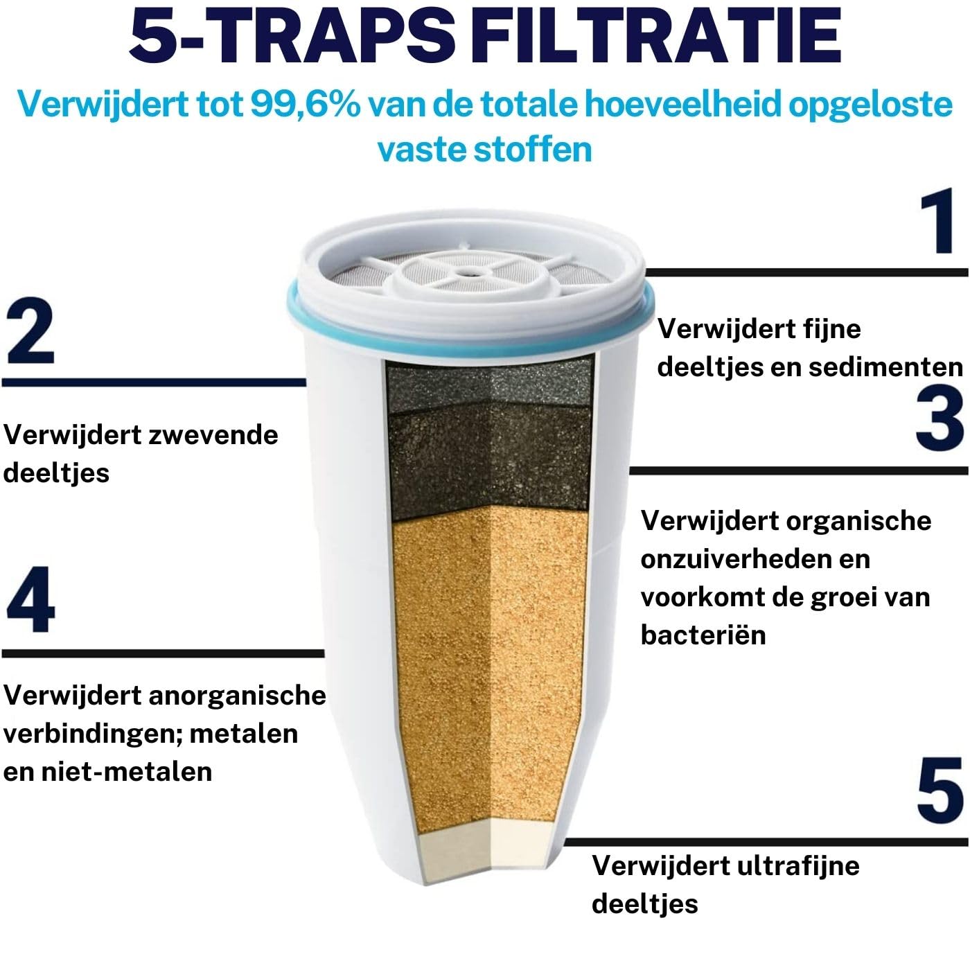 ZeroWater 22-kops kant-en-klare 5-traps waterfilterdispenser Over dit item Dispenser voor gefilterd water: De 5,2 liter 5-traps Ready-Read waterdispenser heeft een geïntegreerde TDS-meter om onmiddellijk de niveaus van opgeloste stoffen te controleren voo