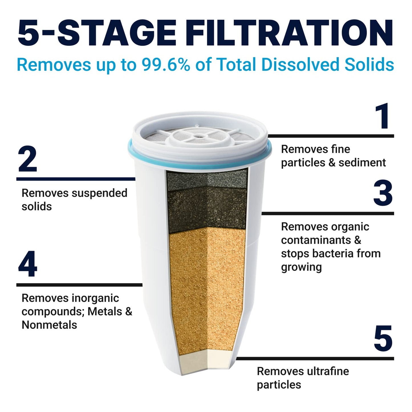 ZeroWater waterfilteringskan voor 12 kopjes 2,8 L Gefilterd water kan: De 5-fasen waterfilter kan van 2,8 L past bij je actieve levensstijl, met zijn ruimtebesparende ontwerp past hij perfect in compacte of kleine koelkasten Premium gezuiverd water in 5 f