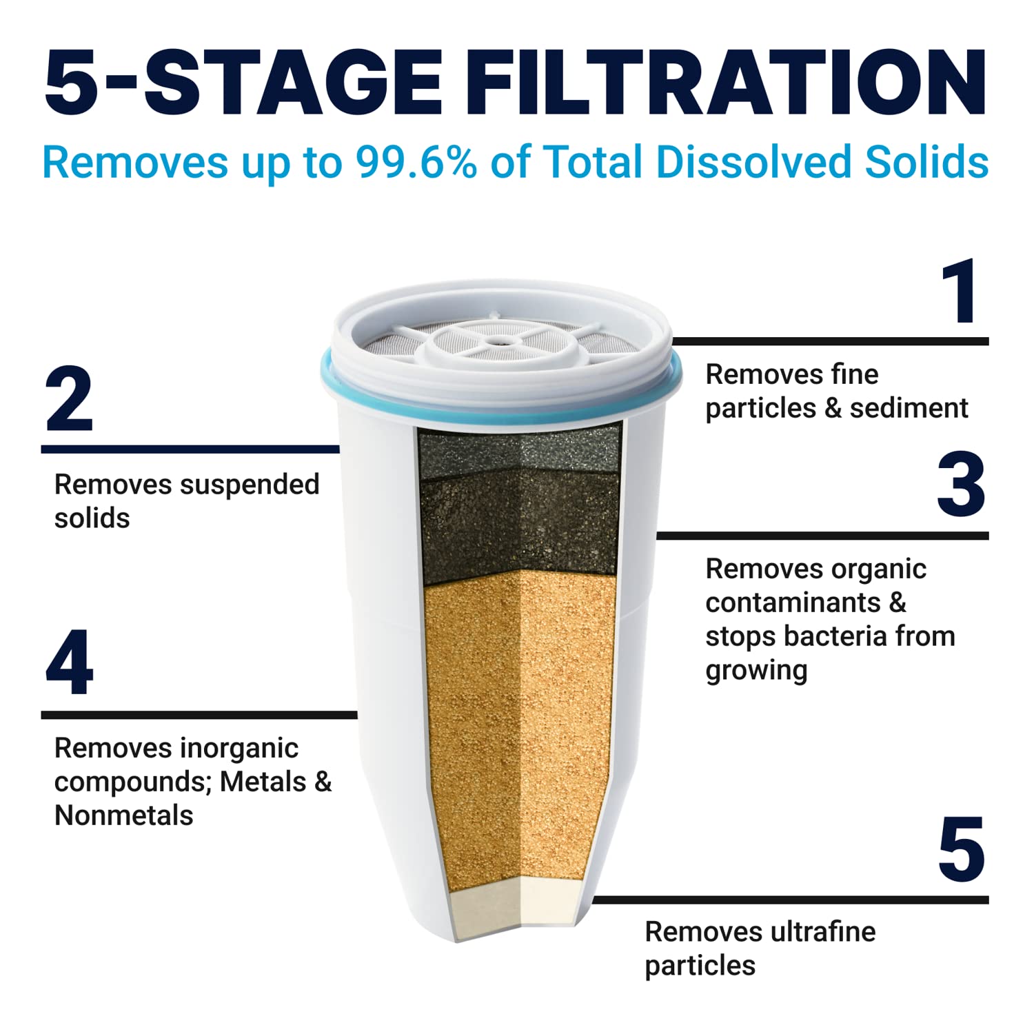 ZeroWater waterfilteringskan voor 12 kopjes 2,8 L Gefilterd water kan: De 5-fasen waterfilter kan van 2,8 L past bij je actieve levensstijl, met zijn ruimtebesparende ontwerp past hij perfect in compacte of kleine koelkasten Premium gezuiverd water in 5 f